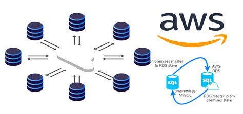 synchronous data replication in rds.